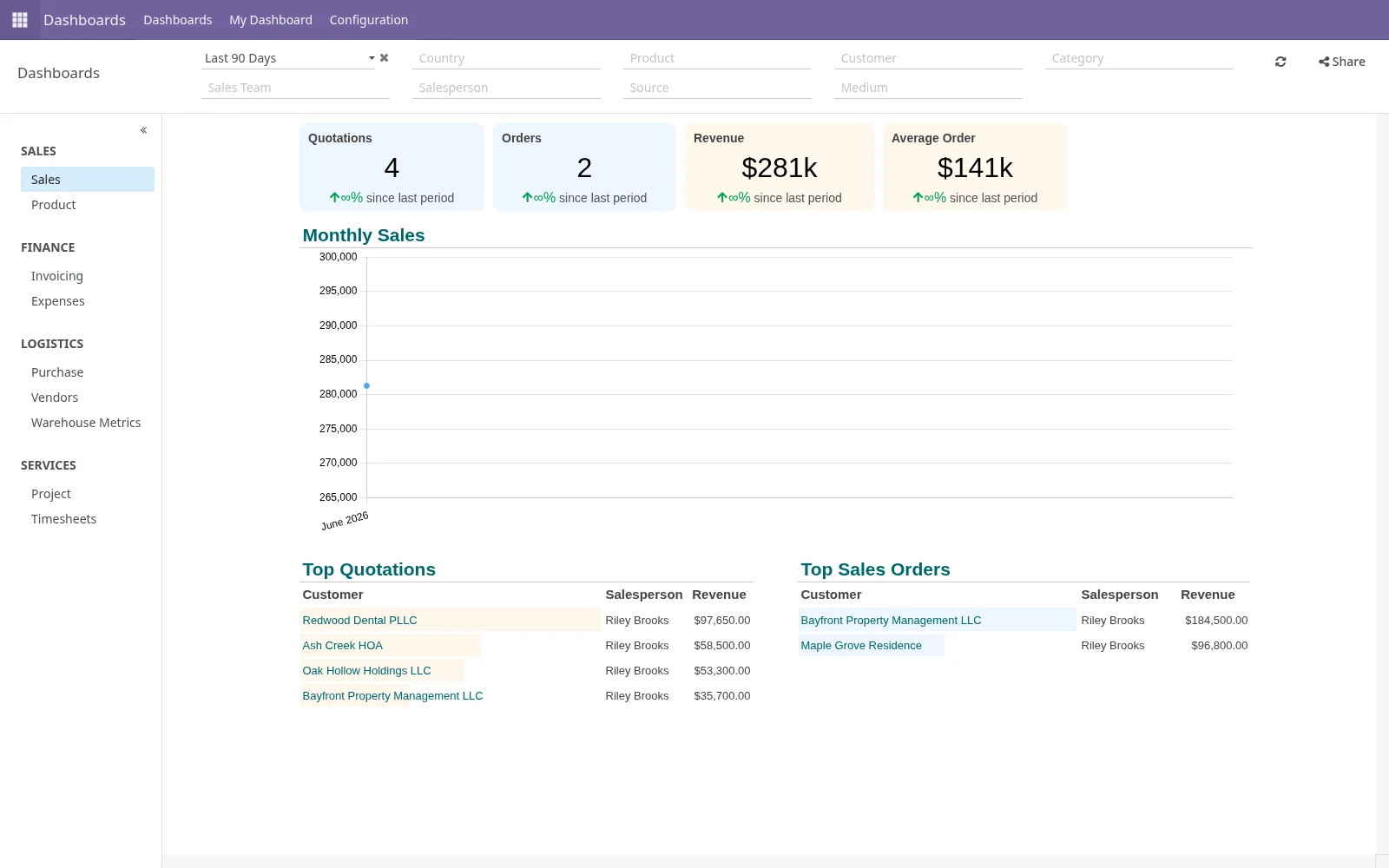 Owner dashboard view showing stale quotes, overdue follow-ups, active jobs, unpaid invoices, missing information, and ready-to-bill work